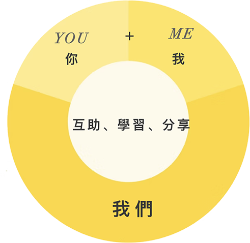 光點平台永續經營三階段