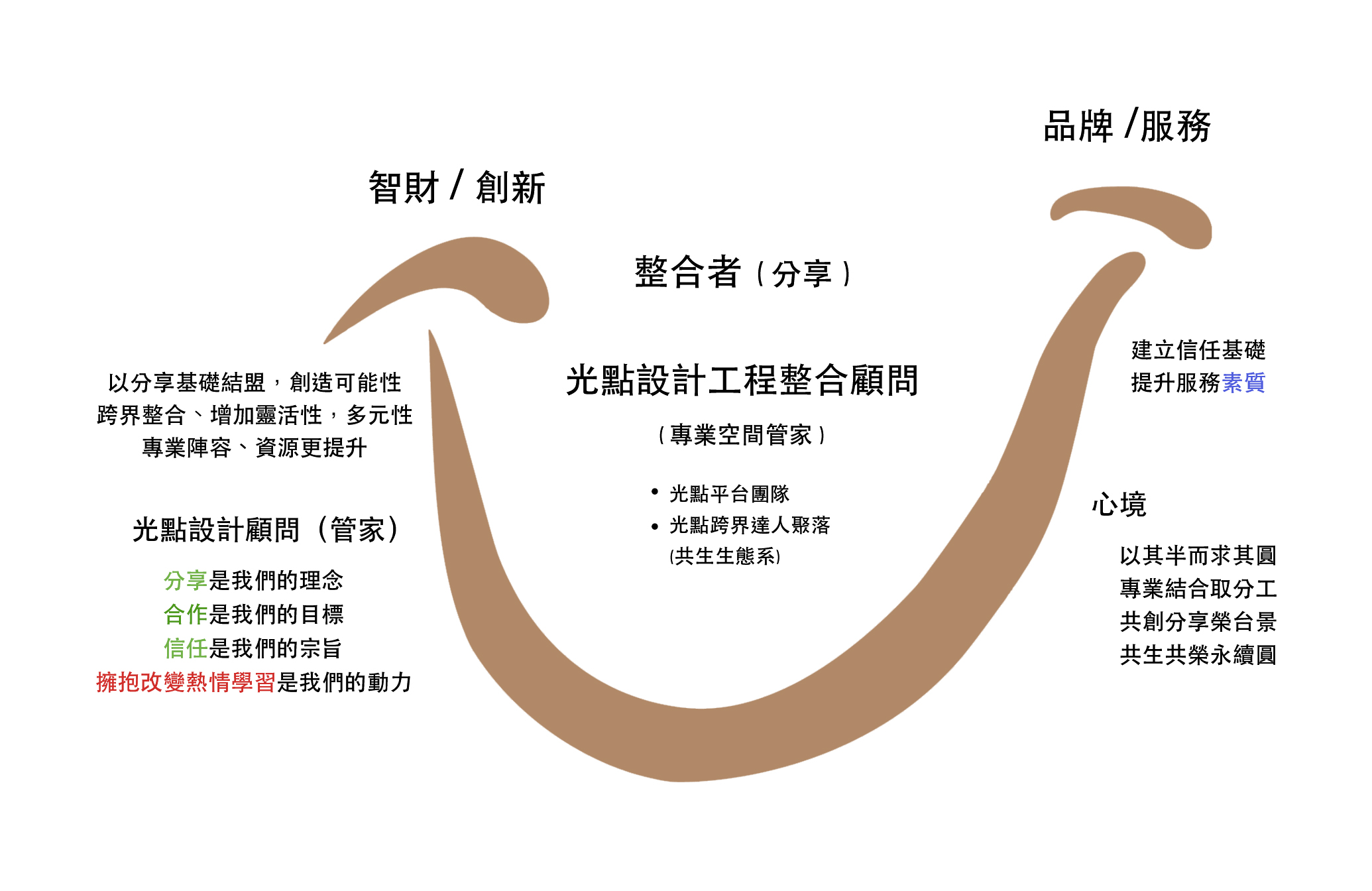 光點品牌定位